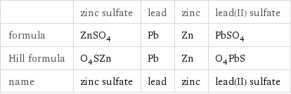  | zinc sulfate | lead | zinc | lead(II) sulfate formula | ZnSO_4 | Pb | Zn | PbSO_4 Hill formula | O_4SZn | Pb | Zn | O_4PbS name | zinc sulfate | lead | zinc | lead(II) sulfate