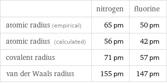  | nitrogen | fluorine atomic radius (empirical) | 65 pm | 50 pm atomic radius (calculated) | 56 pm | 42 pm covalent radius | 71 pm | 57 pm van der Waals radius | 155 pm | 147 pm