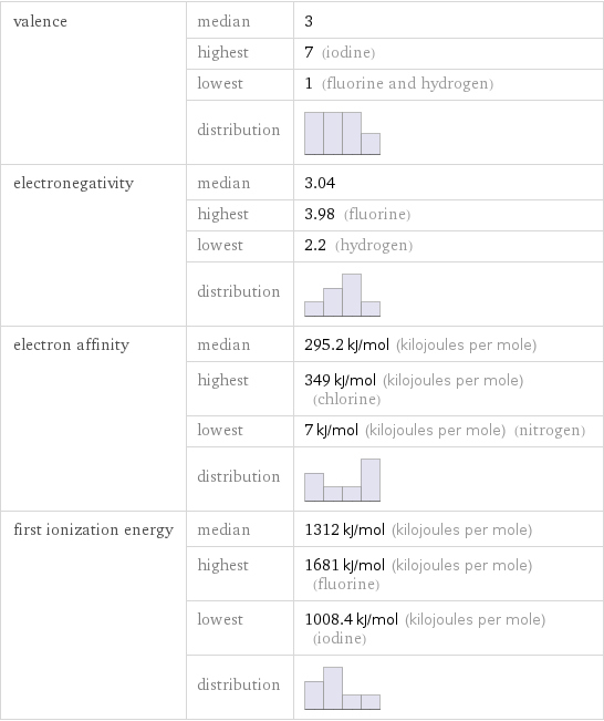 valence | median | 3  | highest | 7 (iodine)  | lowest | 1 (fluorine and hydrogen)  | distribution |  electronegativity | median | 3.04  | highest | 3.98 (fluorine)  | lowest | 2.2 (hydrogen)  | distribution |  electron affinity | median | 295.2 kJ/mol (kilojoules per mole)  | highest | 349 kJ/mol (kilojoules per mole) (chlorine)  | lowest | 7 kJ/mol (kilojoules per mole) (nitrogen)  | distribution |  first ionization energy | median | 1312 kJ/mol (kilojoules per mole)  | highest | 1681 kJ/mol (kilojoules per mole) (fluorine)  | lowest | 1008.4 kJ/mol (kilojoules per mole) (iodine)  | distribution | 