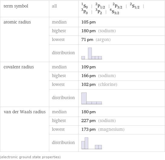 term symbol | all | ^1S_0 | ^2P_(1/2) | ^2P_(3/2) | ^2S_(1/2) | ^3P_0 | ^3P_2 | ^4S_(3/2) atomic radius | median | 105 pm  | highest | 180 pm (sodium)  | lowest | 71 pm (argon)  | distribution |  covalent radius | median | 109 pm  | highest | 166 pm (sodium)  | lowest | 102 pm (chlorine)  | distribution |  van der Waals radius | median | 180 pm  | highest | 227 pm (sodium)  | lowest | 173 pm (magnesium)  | distribution |  (electronic ground state properties)