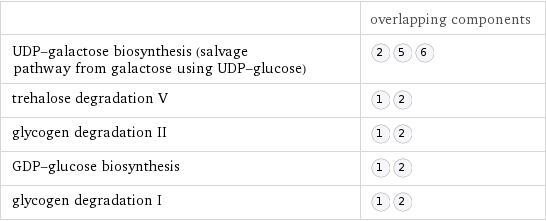  | overlapping components UDP-galactose biosynthesis (salvage pathway from galactose using UDP-glucose) |  trehalose degradation V |  glycogen degradation II |  GDP-glucose biosynthesis |  glycogen degradation I |  