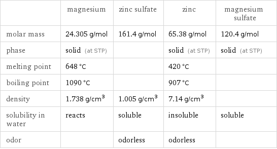  | magnesium | zinc sulfate | zinc | magnesium sulfate molar mass | 24.305 g/mol | 161.4 g/mol | 65.38 g/mol | 120.4 g/mol phase | solid (at STP) | | solid (at STP) | solid (at STP) melting point | 648 °C | | 420 °C |  boiling point | 1090 °C | | 907 °C |  density | 1.738 g/cm^3 | 1.005 g/cm^3 | 7.14 g/cm^3 |  solubility in water | reacts | soluble | insoluble | soluble odor | | odorless | odorless | 