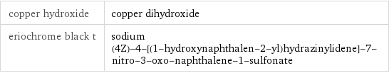 copper hydroxide | copper dihydroxide eriochrome black t | sodium (4Z)-4-[(1-hydroxynaphthalen-2-yl)hydrazinylidene]-7-nitro-3-oxo-naphthalene-1-sulfonate