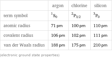  | argon | chlorine | silicon term symbol | ^1S_0 | ^2P_(3/2) | ^3P_0 atomic radius | 71 pm | 100 pm | 110 pm covalent radius | 106 pm | 102 pm | 111 pm van der Waals radius | 188 pm | 175 pm | 210 pm (electronic ground state properties)