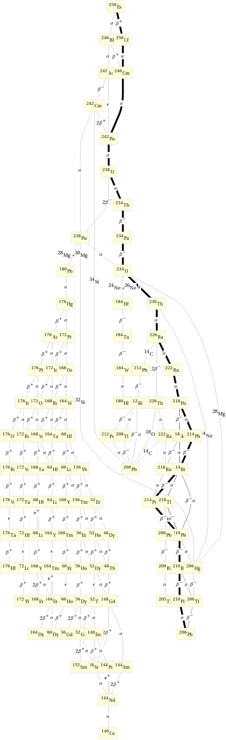 Decay chain Es-250