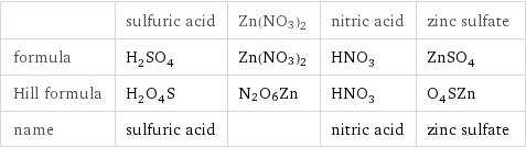  | sulfuric acid | Zn(NO3)2 | nitric acid | zinc sulfate formula | H_2SO_4 | Zn(NO3)2 | HNO_3 | ZnSO_4 Hill formula | H_2O_4S | N2O6Zn | HNO_3 | O_4SZn name | sulfuric acid | | nitric acid | zinc sulfate