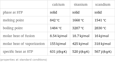  | calcium | titanium | scandium phase at STP | solid | solid | solid melting point | 842 °C | 1668 °C | 1541 °C boiling point | 1484 °C | 3287 °C | 2830 °C molar heat of fusion | 8.54 kJ/mol | 18.7 kJ/mol | 16 kJ/mol molar heat of vaporization | 155 kJ/mol | 425 kJ/mol | 318 kJ/mol specific heat at STP | 631 J/(kg K) | 520 J/(kg K) | 567 J/(kg K) (properties at standard conditions)