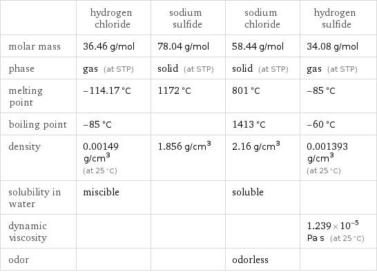  | hydrogen chloride | sodium sulfide | sodium chloride | hydrogen sulfide molar mass | 36.46 g/mol | 78.04 g/mol | 58.44 g/mol | 34.08 g/mol phase | gas (at STP) | solid (at STP) | solid (at STP) | gas (at STP) melting point | -114.17 °C | 1172 °C | 801 °C | -85 °C boiling point | -85 °C | | 1413 °C | -60 °C density | 0.00149 g/cm^3 (at 25 °C) | 1.856 g/cm^3 | 2.16 g/cm^3 | 0.001393 g/cm^3 (at 25 °C) solubility in water | miscible | | soluble |  dynamic viscosity | | | | 1.239×10^-5 Pa s (at 25 °C) odor | | | odorless | 