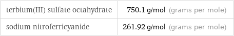 terbium(III) sulfate octahydrate | 750.1 g/mol (grams per mole) sodium nitroferricyanide | 261.92 g/mol (grams per mole)