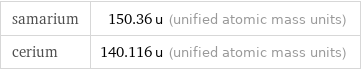 samarium | 150.36 u (unified atomic mass units) cerium | 140.116 u (unified atomic mass units)