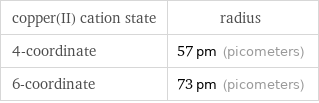 copper(II) cation state | radius 4-coordinate | 57 pm (picometers) 6-coordinate | 73 pm (picometers)