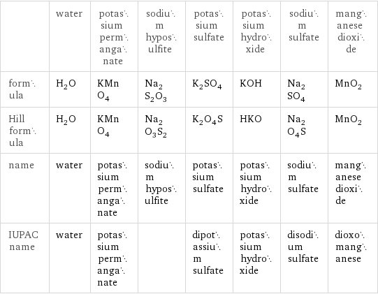  | water | potassium permanganate | sodium hyposulfite | potassium sulfate | potassium hydroxide | sodium sulfate | manganese dioxide formula | H_2O | KMnO_4 | Na_2S_2O_3 | K_2SO_4 | KOH | Na_2SO_4 | MnO_2 Hill formula | H_2O | KMnO_4 | Na_2O_3S_2 | K_2O_4S | HKO | Na_2O_4S | MnO_2 name | water | potassium permanganate | sodium hyposulfite | potassium sulfate | potassium hydroxide | sodium sulfate | manganese dioxide IUPAC name | water | potassium permanganate | | dipotassium sulfate | potassium hydroxide | disodium sulfate | dioxomanganese