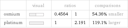  | visual | ratios | | comparisons osmium | | 0.4564 | 1 | 54.36% smaller platinum | | 1 | 2.191 | 119.1% larger