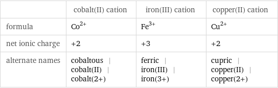  | cobalt(II) cation | iron(III) cation | copper(II) cation formula | Co^(2+) | Fe^(3+) | Cu^(2+) net ionic charge | +2 | +3 | +2 alternate names | cobaltous | cobalt(II) | cobalt(2+) | ferric | iron(III) | iron(3+) | cupric | copper(II) | copper(2+)