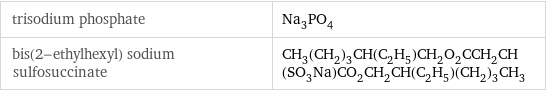 trisodium phosphate | Na_3PO_4 bis(2-ethylhexyl) sodium sulfosuccinate | CH_3(CH_2)_3CH(C_2H_5)CH_2O_2CCH_2CH(SO_3Na)CO_2CH_2CH(C_2H_5)(CH_2)_3CH_3