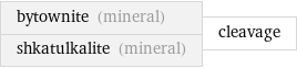 bytownite (mineral) shkatulkalite (mineral) | cleavage