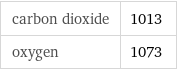 carbon dioxide | 1013 oxygen | 1073