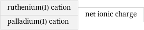 ruthenium(I) cation palladium(I) cation | net ionic charge