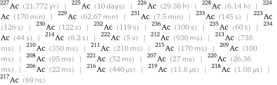 Ac-227 (21.772 yr) | Ac-225 (10 days) | Ac-226 (29.36 h) | Ac-228 (6.14 h) | Ac-224 (170 min) | Ac-229 (62.67 min) | Ac-231 (7.5 min) | Ac-233 (145 s) | Ac-223 (126 s) | Ac-230 (122 s) | Ac-232 (119 s) | Ac-236 (100 s) | Ac-235 (60 s) | Ac-234 (44 s) | Ac-214 (8.2 s) | Ac-222 (5 s) | Ac-212 (930 ms) | Ac-213 (738 ms) | Ac-210 (350 ms) | Ac-211 (210 ms) | Ac-215 (170 ms) | Ac-209 (100 ms) | Ac-208 (95 ms) | Ac-221 (52 ms) | Ac-207 (27 ms) | Ac-220 (26.36 ms) | Ac-206 (22 ms) | Ac-216 (440 µs) | Ac-219 (11.8 µs) | Ac-218 (1.08 µs) | Ac-217 (69 ns)