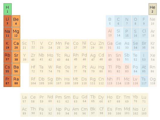 Periodic table location