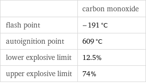 | carbon monoxide flash point | -191 °C autoignition point | 609 °C lower explosive limit | 12.5% upper explosive limit | 74%