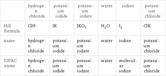  | hydrogen chloride | potassium iodide | potassium iodate | water | iodine | potassium chloride Hill formula | ClH | IK | IKO_3 | H_2O | I_2 | ClK name | hydrogen chloride | potassium iodide | potassium iodate | water | iodine | potassium chloride IUPAC name | hydrogen chloride | potassium iodide | potassium iodate | water | molecular iodine | potassium chloride