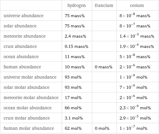  | hydrogen | francium | cesium universe abundance | 75 mass% | | 8×10^-8 mass% solar abundance | 75 mass% | | 8×10^-7 mass% meteorite abundance | 2.4 mass% | | 1.4×10^-5 mass% crust abundance | 0.15 mass% | | 1.9×10^-4 mass% ocean abundance | 11 mass% | | 5×10^-8 mass% human abundance | 10 mass% | 0 mass% | 2×10^-6 mass% universe molar abundance | 93 mol% | | 1×10^-9 mol% solar molar abundance | 93 mol% | | 7×10^-9 mol% meteorite molar abundance | 17 mol% | | 2×10^-6 mol% ocean molar abundance | 66 mol% | | 2.3×10^-9 mol% crust molar abundance | 3.1 mol% | | 2.9×10^-5 mol% human molar abundance | 62 mol% | 0 mol% | 1×10^-7 mol%