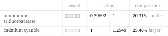  | visual | ratios | | comparisons ammonium trifluoroacetate | | 0.79692 | 1 | 20.31% smaller cadmium cyanide | | 1 | 1.2548 | 25.48% larger