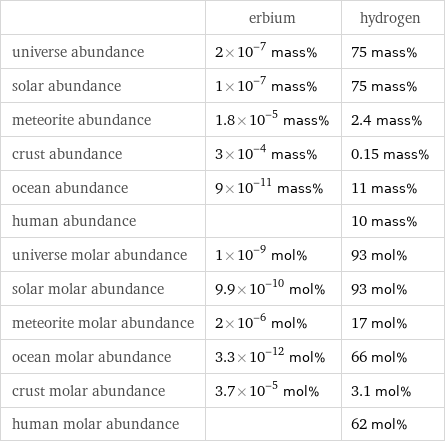  | erbium | hydrogen universe abundance | 2×10^-7 mass% | 75 mass% solar abundance | 1×10^-7 mass% | 75 mass% meteorite abundance | 1.8×10^-5 mass% | 2.4 mass% crust abundance | 3×10^-4 mass% | 0.15 mass% ocean abundance | 9×10^-11 mass% | 11 mass% human abundance | | 10 mass% universe molar abundance | 1×10^-9 mol% | 93 mol% solar molar abundance | 9.9×10^-10 mol% | 93 mol% meteorite molar abundance | 2×10^-6 mol% | 17 mol% ocean molar abundance | 3.3×10^-12 mol% | 66 mol% crust molar abundance | 3.7×10^-5 mol% | 3.1 mol% human molar abundance | | 62 mol%