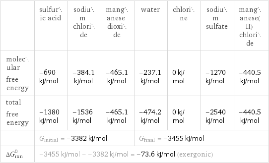  | sulfuric acid | sodium chloride | manganese dioxide | water | chlorine | sodium sulfate | manganese(II) chloride molecular free energy | -690 kJ/mol | -384.1 kJ/mol | -465.1 kJ/mol | -237.1 kJ/mol | 0 kJ/mol | -1270 kJ/mol | -440.5 kJ/mol total free energy | -1380 kJ/mol | -1536 kJ/mol | -465.1 kJ/mol | -474.2 kJ/mol | 0 kJ/mol | -2540 kJ/mol | -440.5 kJ/mol  | G_initial = -3382 kJ/mol | | | G_final = -3455 kJ/mol | | |  ΔG_rxn^0 | -3455 kJ/mol - -3382 kJ/mol = -73.6 kJ/mol (exergonic) | | | | | |  