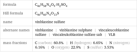 formula | C_46H_58N_4O_9·H_2SO_4 Hill formula | C_46H_60N_4O_13S name | vinblastine sulfate alternate names | vinblastine | vinblastine sulphate | vincaleucoblastine sulfate | vincaleukoblastine sulfate salt | VLB mass fractions | C (carbon) 60.8% | H (hydrogen) 6.65% | N (nitrogen) 6.16% | O (oxygen) 22.9% | S (sulfur) 3.53%