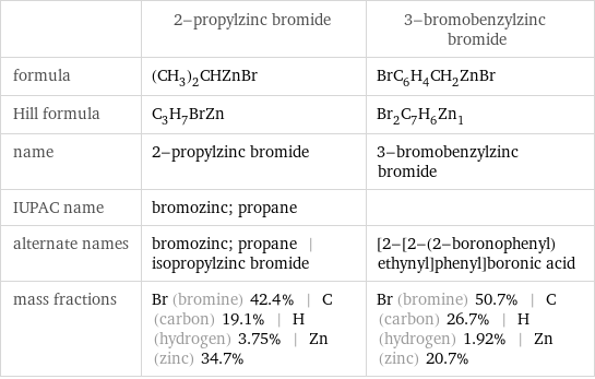  | 2-propylzinc bromide | 3-bromobenzylzinc bromide formula | (CH_3)_2CHZnBr | BrC_6H_4CH_2ZnBr Hill formula | C_3H_7BrZn | Br_2C_7H_6Zn_1 name | 2-propylzinc bromide | 3-bromobenzylzinc bromide IUPAC name | bromozinc; propane |  alternate names | bromozinc; propane | isopropylzinc bromide | [2-[2-(2-boronophenyl)ethynyl]phenyl]boronic acid mass fractions | Br (bromine) 42.4% | C (carbon) 19.1% | H (hydrogen) 3.75% | Zn (zinc) 34.7% | Br (bromine) 50.7% | C (carbon) 26.7% | H (hydrogen) 1.92% | Zn (zinc) 20.7%