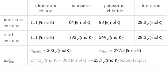  | aluminum chloride | potassium | potassium chloride | aluminum molecular entropy | 111 J/(mol K) | 64 J/(mol K) | 83 J/(mol K) | 28.3 J/(mol K) total entropy | 111 J/(mol K) | 192 J/(mol K) | 249 J/(mol K) | 28.3 J/(mol K)  | S_initial = 303 J/(mol K) | | S_final = 277.3 J/(mol K) |  ΔS_rxn^0 | 277.3 J/(mol K) - 303 J/(mol K) = -25.7 J/(mol K) (exoentropic) | | |  