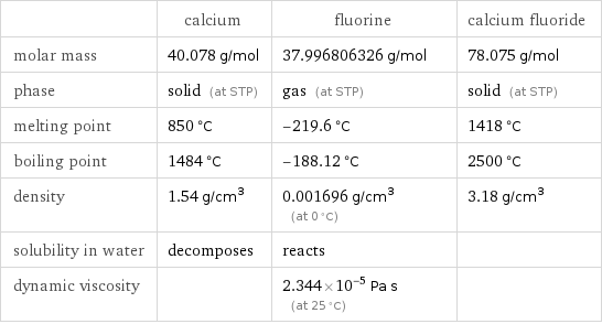  | calcium | fluorine | calcium fluoride molar mass | 40.078 g/mol | 37.996806326 g/mol | 78.075 g/mol phase | solid (at STP) | gas (at STP) | solid (at STP) melting point | 850 °C | -219.6 °C | 1418 °C boiling point | 1484 °C | -188.12 °C | 2500 °C density | 1.54 g/cm^3 | 0.001696 g/cm^3 (at 0 °C) | 3.18 g/cm^3 solubility in water | decomposes | reacts |  dynamic viscosity | | 2.344×10^-5 Pa s (at 25 °C) | 