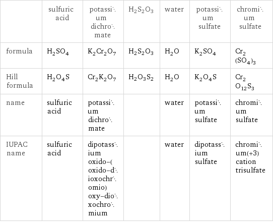  | sulfuric acid | potassium dichromate | H2S2O3 | water | potassium sulfate | chromium sulfate formula | H_2SO_4 | K_2Cr_2O_7 | H2S2O3 | H_2O | K_2SO_4 | Cr_2(SO_4)_3 Hill formula | H_2O_4S | Cr_2K_2O_7 | H2O3S2 | H_2O | K_2O_4S | Cr_2O_12S_3 name | sulfuric acid | potassium dichromate | | water | potassium sulfate | chromium sulfate IUPAC name | sulfuric acid | dipotassium oxido-(oxido-dioxochromio)oxy-dioxochromium | | water | dipotassium sulfate | chromium(+3) cation trisulfate