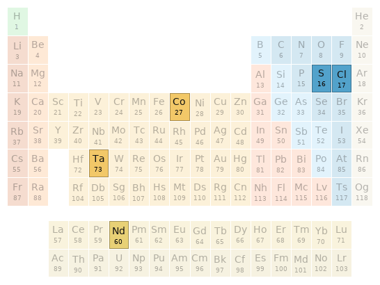 Periodic table location