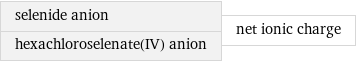 selenide anion hexachloroselenate(IV) anion | net ionic charge