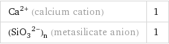 Ca^(2+) (calcium cation) | 1 (SiO_3^(2-))_n (metasilicate anion) | 1