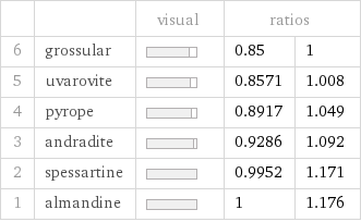  | | visual | ratios |  6 | grossular | | 0.85 | 1 5 | uvarovite | | 0.8571 | 1.008 4 | pyrope | | 0.8917 | 1.049 3 | andradite | | 0.9286 | 1.092 2 | spessartine | | 0.9952 | 1.171 1 | almandine | | 1 | 1.176