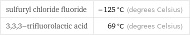 sulfuryl chloride fluoride | -125 °C (degrees Celsius) 3, 3, 3-trifluorolactic acid | 69 °C (degrees Celsius)