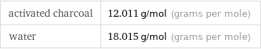 activated charcoal | 12.011 g/mol (grams per mole) water | 18.015 g/mol (grams per mole)