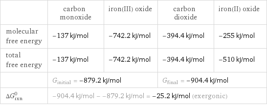  | carbon monoxide | iron(III) oxide | carbon dioxide | iron(II) oxide molecular free energy | -137 kJ/mol | -742.2 kJ/mol | -394.4 kJ/mol | -255 kJ/mol total free energy | -137 kJ/mol | -742.2 kJ/mol | -394.4 kJ/mol | -510 kJ/mol  | G_initial = -879.2 kJ/mol | | G_final = -904.4 kJ/mol |  ΔG_rxn^0 | -904.4 kJ/mol - -879.2 kJ/mol = -25.2 kJ/mol (exergonic) | | |  