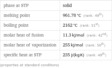 phase at STP | solid melting point | 961.78 °C (rank: 49th) boiling point | 2162 °C (rank: 51st) molar heat of fusion | 11.3 kJ/mol (rank: 42nd) molar heat of vaporization | 255 kJ/mol (rank: 50th) specific heat at STP | 235 J/(kg K) (rank: 49th) (properties at standard conditions)