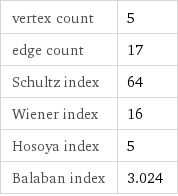 vertex count | 5 edge count | 17 Schultz index | 64 Wiener index | 16 Hosoya index | 5 Balaban index | 3.024