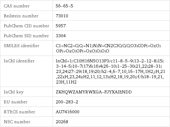 CAS number | 56-65-5 Beilstein number | 73010 PubChem CID number | 5957 PubChem SID number | 3304 SMILES identifier | C1=NC2=C(C(=N1)N)N=CN2C3C(C(C(O3)COP(=O)(O)OP(=O)(O)OP(=O)(O)O)O)O InChI identifier | InChI=1/C10H16N5O13P3/c11-8-5-9(13-2-12-8)15(3-14-5)10-7(17)6(16)4(26-10)1-25-30(21, 22)28-31(23, 24)27-29(18, 19)20/h2-4, 6-7, 10, 16-17H, 1H2, (H, 21, 22)(H, 23, 24)(H2, 11, 12, 13)(H2, 18, 19, 20)/f/h18-19, 21, 23H, 11H2 InChI key | ZKHQWZAMYRWXGA-FJYXAIENDD EU number | 200-283-2 RTECS number | AU7416000 NSC number | 20268