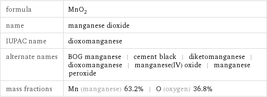 formula | MnO_2 name | manganese dioxide IUPAC name | dioxomanganese alternate names | BOG manganese | cement black | diketomanganese | dioxomanganese | manganese(IV) oxide | manganese peroxide mass fractions | Mn (manganese) 63.2% | O (oxygen) 36.8%