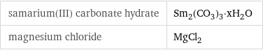 samarium(III) carbonate hydrate | Sm_2(CO_3)_3·xH_2O magnesium chloride | MgCl_2