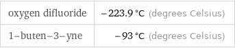 oxygen difluoride | -223.9 °C (degrees Celsius) 1-buten-3-yne | -93 °C (degrees Celsius)