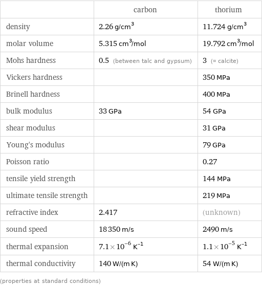  | carbon | thorium density | 2.26 g/cm^3 | 11.724 g/cm^3 molar volume | 5.315 cm^3/mol | 19.792 cm^3/mol Mohs hardness | 0.5 (between talc and gypsum) | 3 (≈ calcite) Vickers hardness | | 350 MPa Brinell hardness | | 400 MPa bulk modulus | 33 GPa | 54 GPa shear modulus | | 31 GPa Young's modulus | | 79 GPa Poisson ratio | | 0.27 tensile yield strength | | 144 MPa ultimate tensile strength | | 219 MPa refractive index | 2.417 | (unknown) sound speed | 18350 m/s | 2490 m/s thermal expansion | 7.1×10^-6 K^(-1) | 1.1×10^-5 K^(-1) thermal conductivity | 140 W/(m K) | 54 W/(m K) (properties at standard conditions)