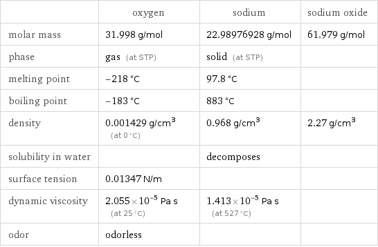  | oxygen | sodium | sodium oxide molar mass | 31.998 g/mol | 22.98976928 g/mol | 61.979 g/mol phase | gas (at STP) | solid (at STP) |  melting point | -218 °C | 97.8 °C |  boiling point | -183 °C | 883 °C |  density | 0.001429 g/cm^3 (at 0 °C) | 0.968 g/cm^3 | 2.27 g/cm^3 solubility in water | | decomposes |  surface tension | 0.01347 N/m | |  dynamic viscosity | 2.055×10^-5 Pa s (at 25 °C) | 1.413×10^-5 Pa s (at 527 °C) |  odor | odorless | | 